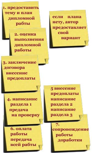 схема заказа дипломной в Киеве